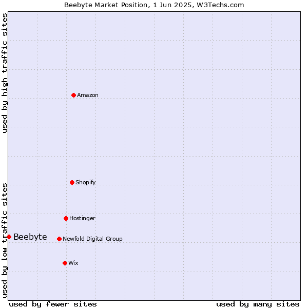 Market position of Beebyte