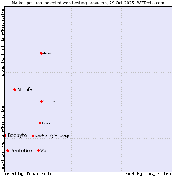 Market position of Netlify vs. BentoBox vs. Beebyte