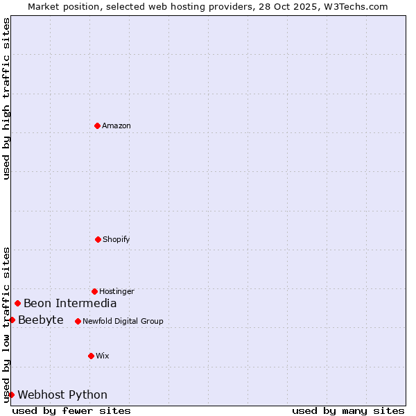 Market position of Beon Intermedia vs. Beebyte vs. Webhost Python