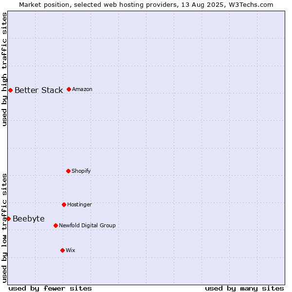 Market position of Better Stack vs. Beebyte