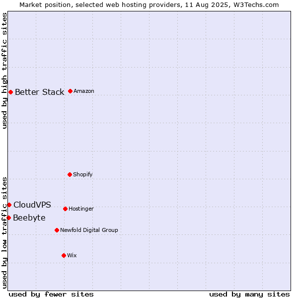 Market position of Better Stack vs. CloudVPS vs. Beebyte