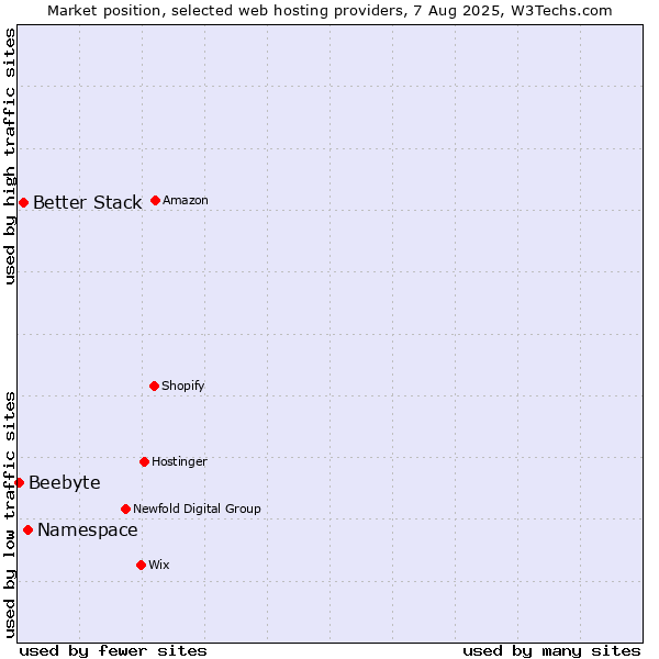 Market position of Namespace vs. Better Stack vs. Beebyte