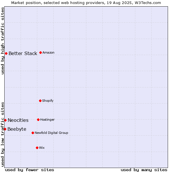 Market position of Better Stack vs. Neocities vs. Beebyte