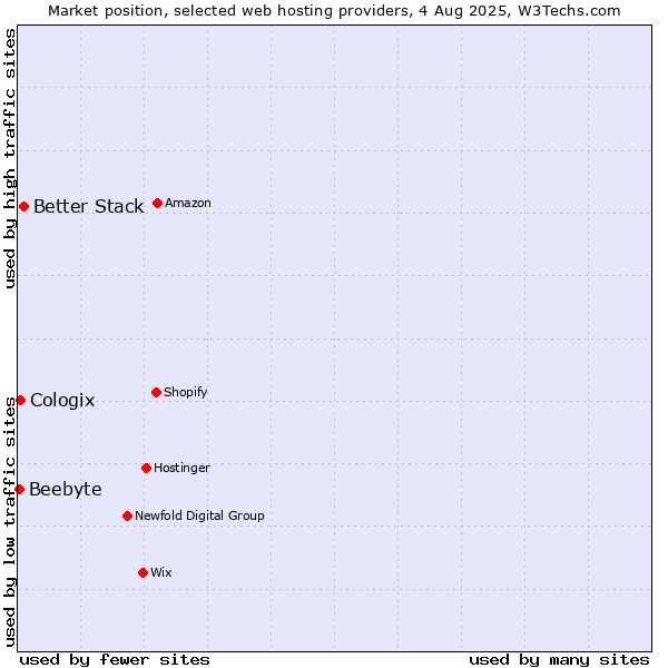 Market position of Better Stack vs. Cologix vs. Beebyte