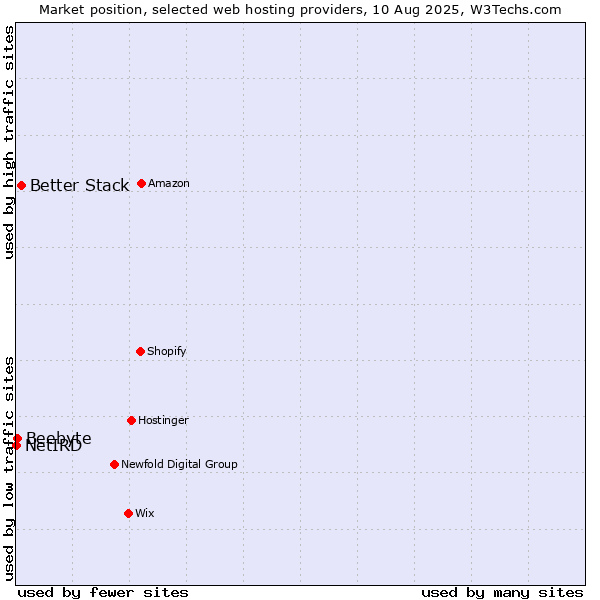 Market position of Better Stack vs. Beebyte vs. NetIRD