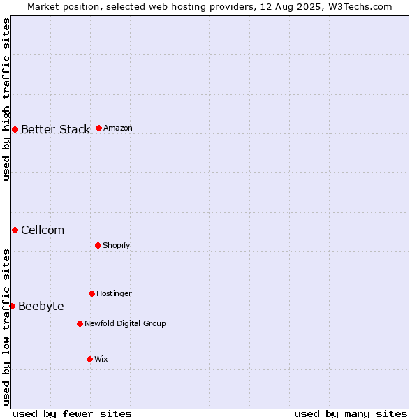 Market position of Cellcom vs. Better Stack vs. Beebyte