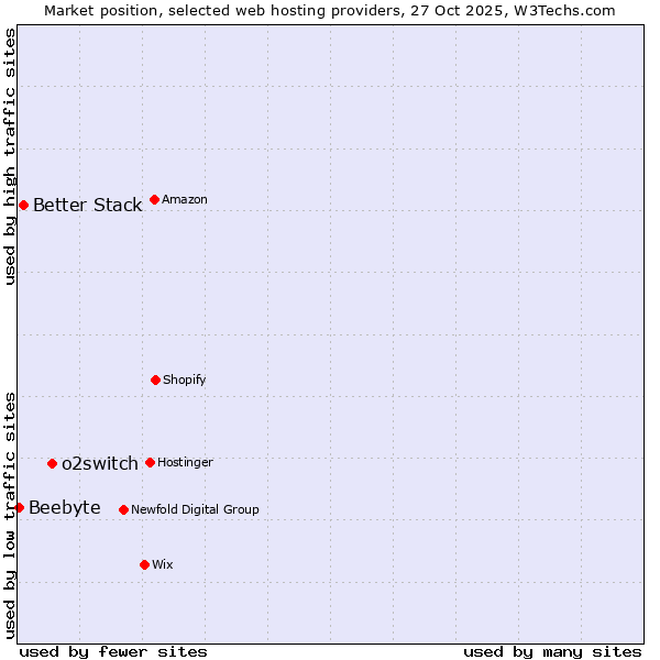 Market position of o2switch vs. Better Stack vs. Beebyte