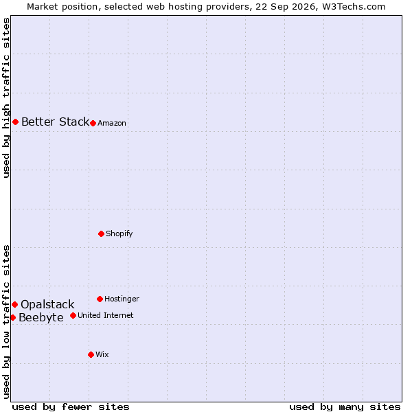 Market position of Better Stack vs. Opalstack vs. Beebyte