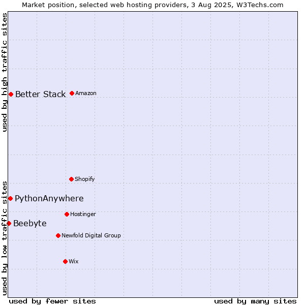 Market position of Better Stack vs. PythonAnywhere vs. Beebyte