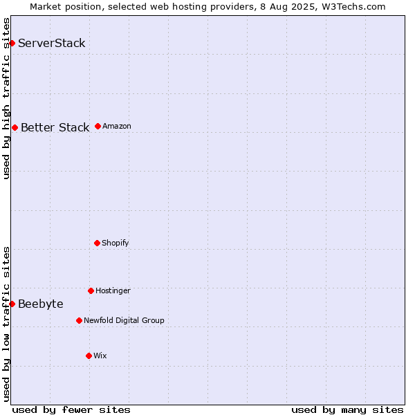 Market position of Better Stack vs. ServerStack vs. Beebyte