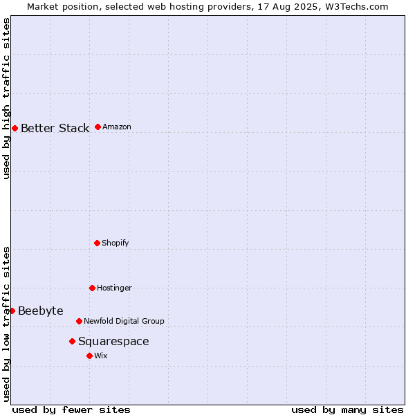 Market position of Squarespace vs. Better Stack vs. Beebyte