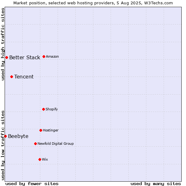 Market position of Tencent vs. Better Stack vs. Beebyte