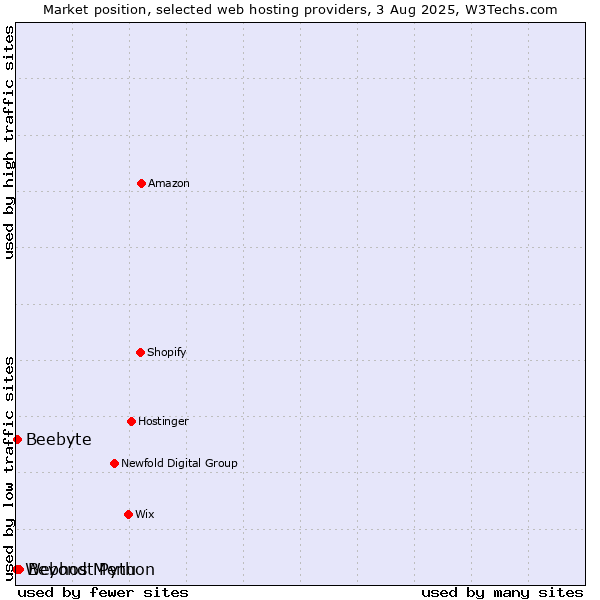 Market position of Beyond Menu vs. Beebyte vs. Webhost Python