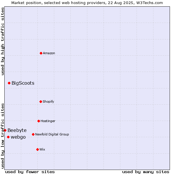Market position of BigScoots vs. webgo vs. Beebyte