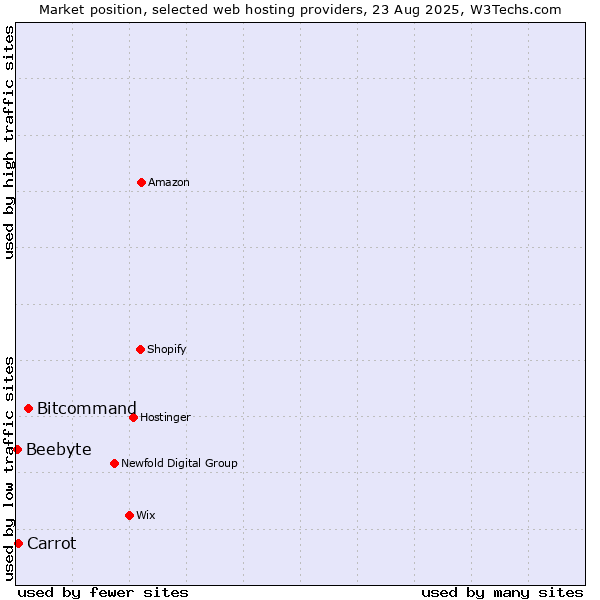 Market position of Bitcommand vs. Carrot vs. Beebyte