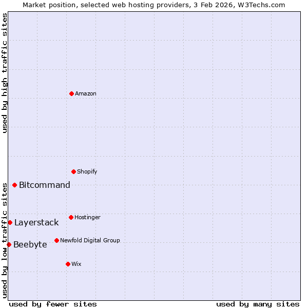 Market position of Bitcommand vs. Layerstack vs. Beebyte