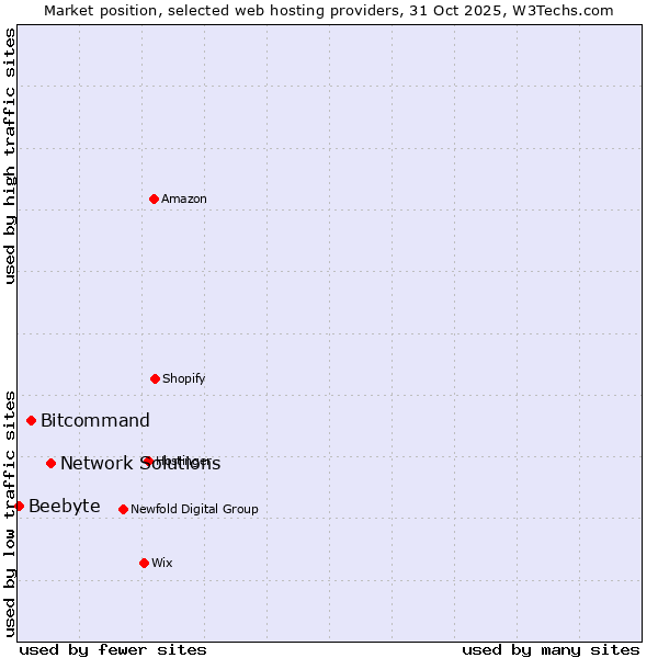 Market position of Network Solutions vs. Bitcommand vs. Beebyte
