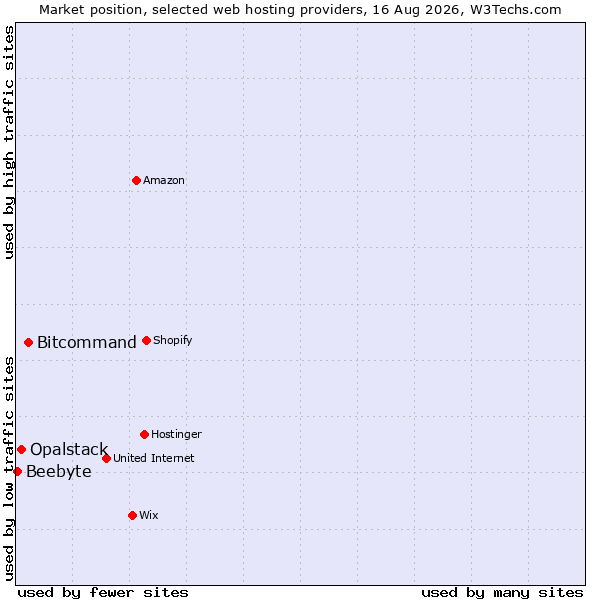 Market position of Bitcommand vs. Opalstack vs. Beebyte