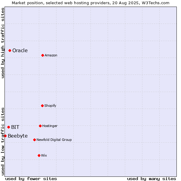 Market position of Oracle vs. BIT vs. Beebyte