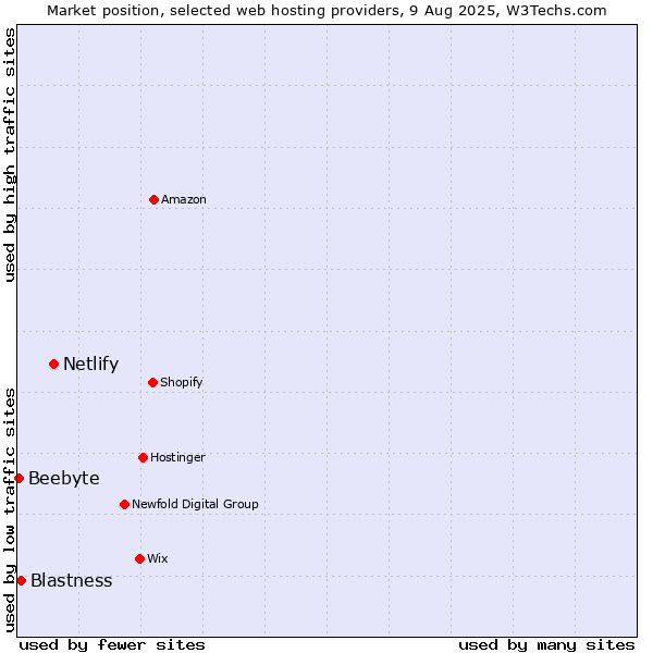 Market position of Netlify vs. Blastness vs. Beebyte
