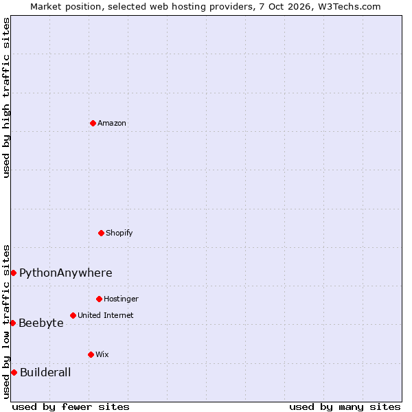 Market position of Builderall vs. PythonAnywhere vs. Beebyte