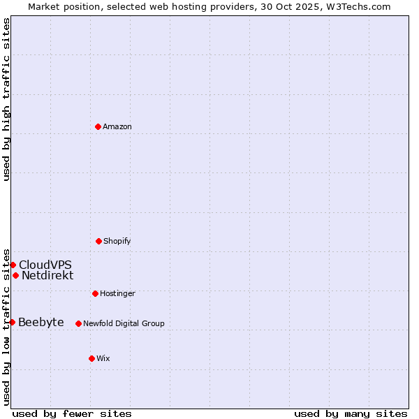 Market position of Netdirekt vs. CloudVPS vs. Beebyte