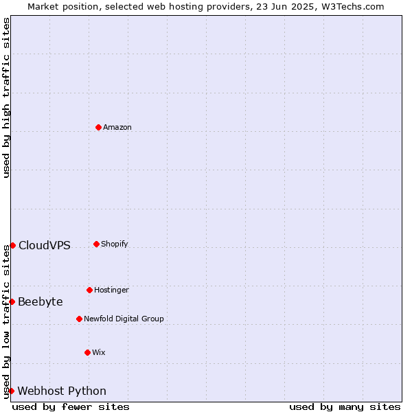 Market position of CloudVPS vs. Beebyte vs. Webhost Python