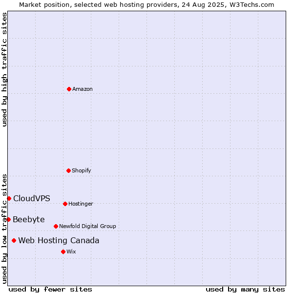 Market position of Web Hosting Canada vs. CloudVPS vs. Beebyte