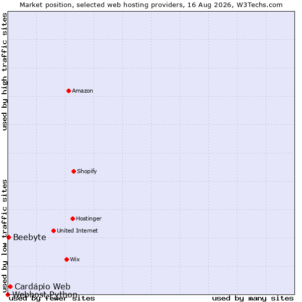 Market position of Cardápio Web vs. Beebyte vs. Webhost Python