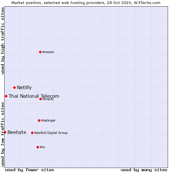 Market position of Netlify vs. Thai National Telecom vs. Beebyte