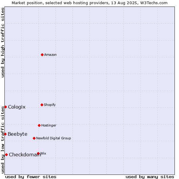 Market position of Checkdomain vs. Cologix vs. Beebyte