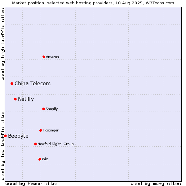 Market position of Netlify vs. China Telecom vs. Beebyte