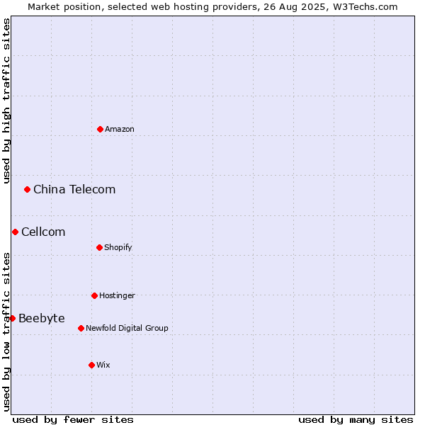 Market position of China Telecom vs. Cellcom vs. Beebyte