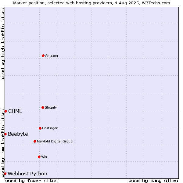 Market position of CHML vs. Beebyte vs. Webhost Python