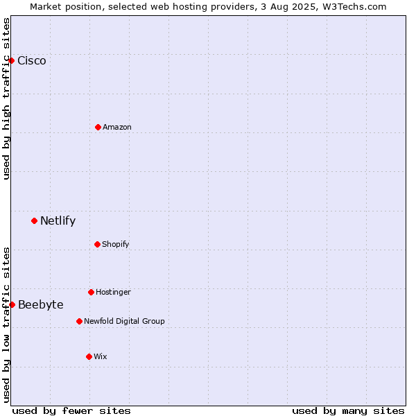 Market position of Netlify vs. Beebyte vs. Cisco