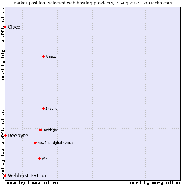 Market position of Beebyte vs. Webhost Python vs. Cisco