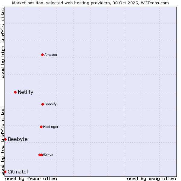 Market position of Netlify vs. Beebyte vs. Citmatel