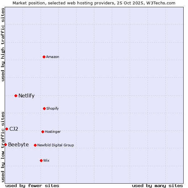 Market position of Netlify vs. CJ2 vs. Beebyte