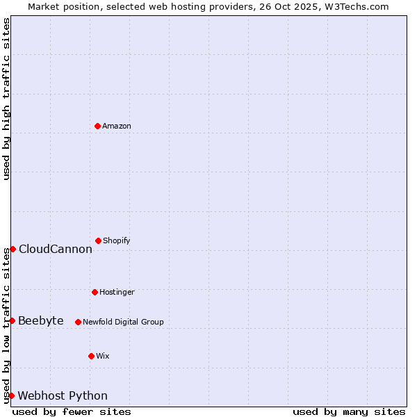 Market position of CloudCannon vs. Beebyte vs. Webhost Python