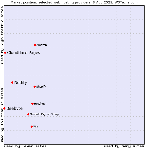 Market position of Netlify vs. Cloudflare Pages vs. Beebyte