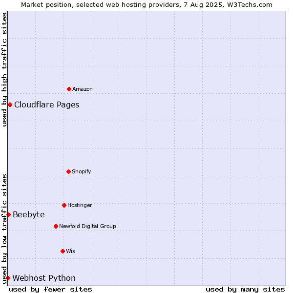 Market position of Cloudflare Pages vs. Beebyte vs. Webhost Python