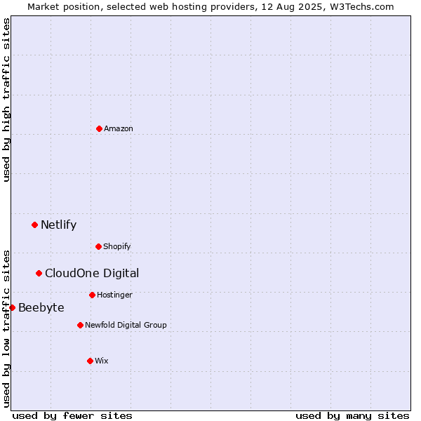 Market position of CloudOne Digital vs. Netlify vs. Beebyte