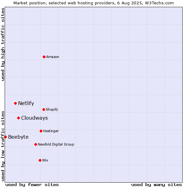 Market position of Cloudways vs. Netlify vs. Beebyte