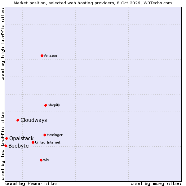 Market position of Cloudways vs. Opalstack vs. Beebyte