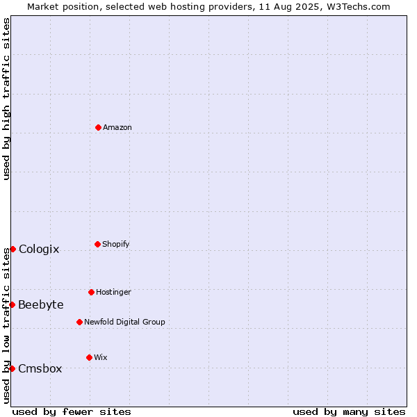 Market position of Cologix vs. Cmsbox vs. Beebyte