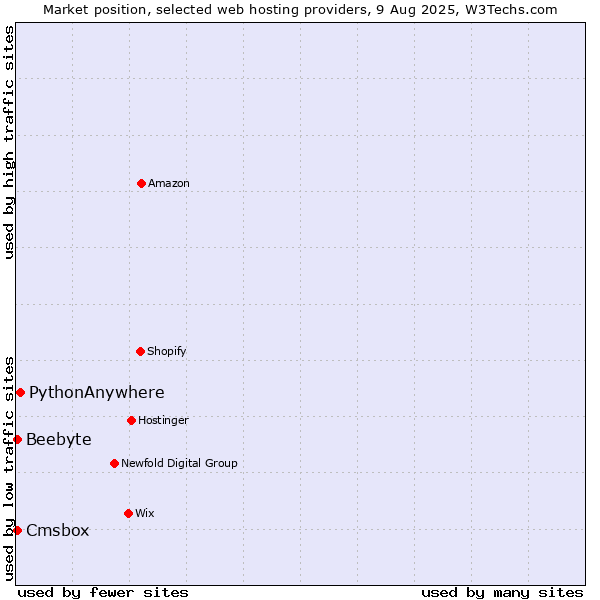 Market position of PythonAnywhere vs. Cmsbox vs. Beebyte