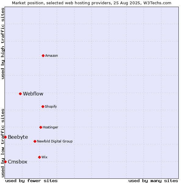 Market position of Webflow vs. Cmsbox vs. Beebyte