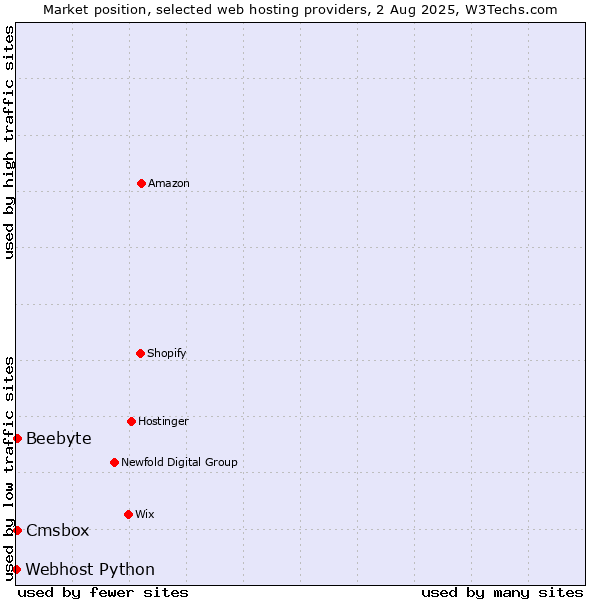 Market position of Cmsbox vs. Beebyte vs. Webhost Python