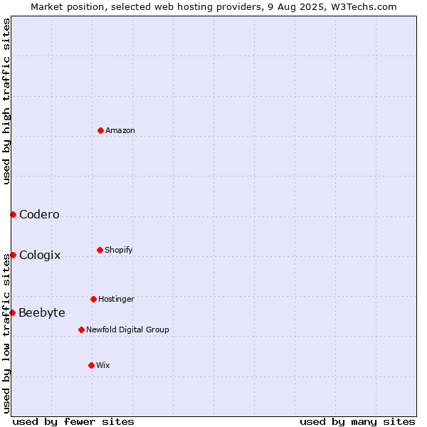 Market position of Codero vs. Cologix vs. Beebyte