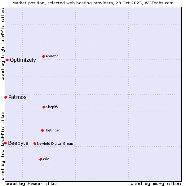 Market position of Optimizely vs. Patmos vs. Beebyte
